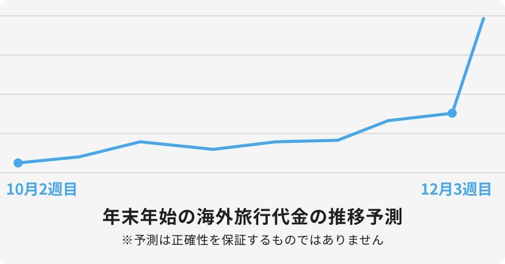 年末年始の海外旅行代金の推移予測