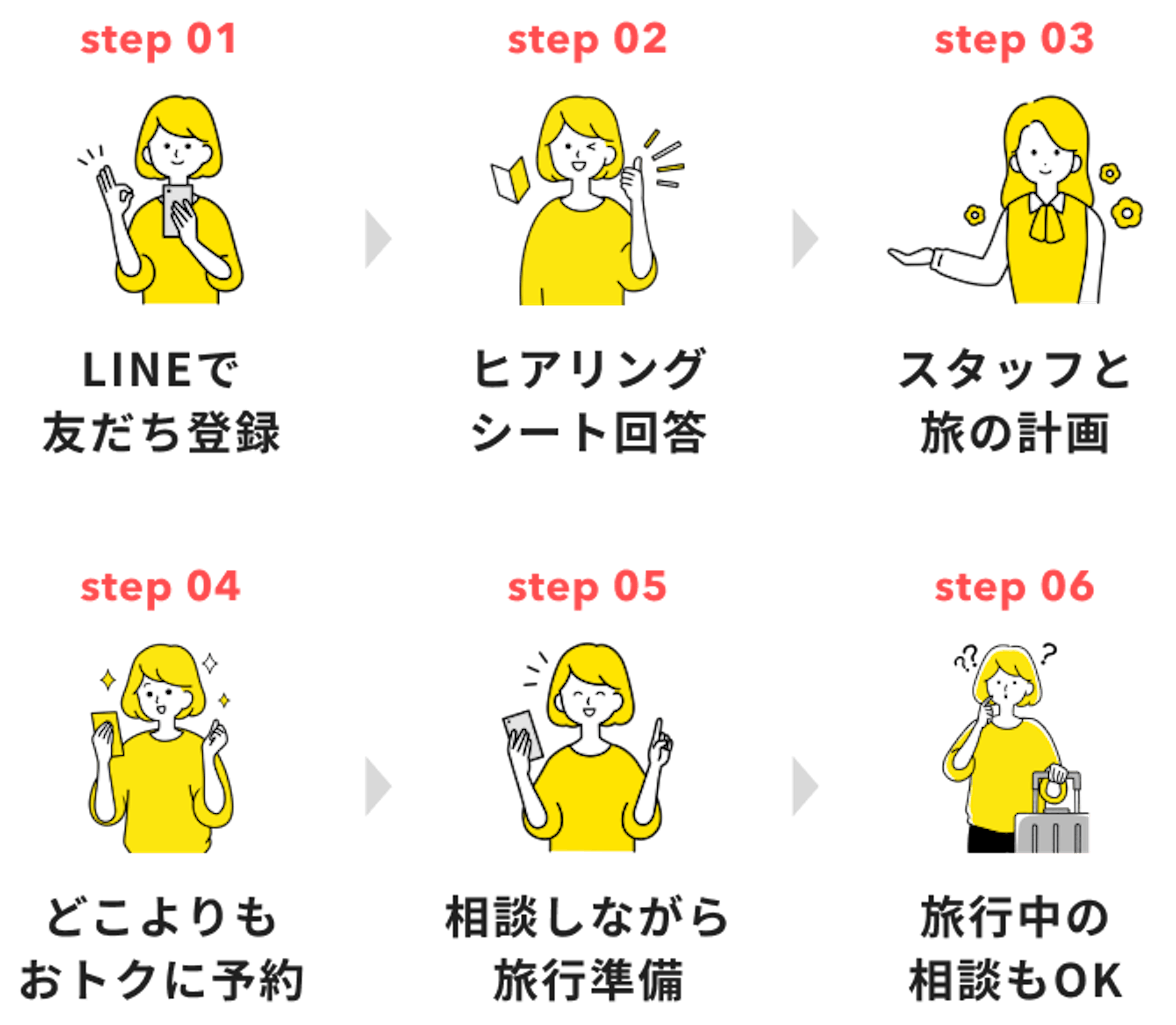 1.LINEで友だち登録 2.ヒアリングシート回答 3.スタッフと旅の計画 4.どこよりもおトクに予約 5.相談しながら旅行準備 6.旅行中の相談もOK